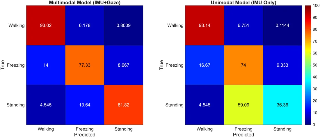 Confusion matrices for freezing-of-gait detection with and without eye tracking