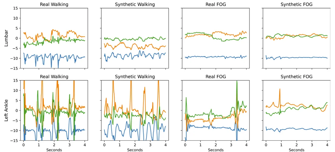Real and synthetic accelerometer signals