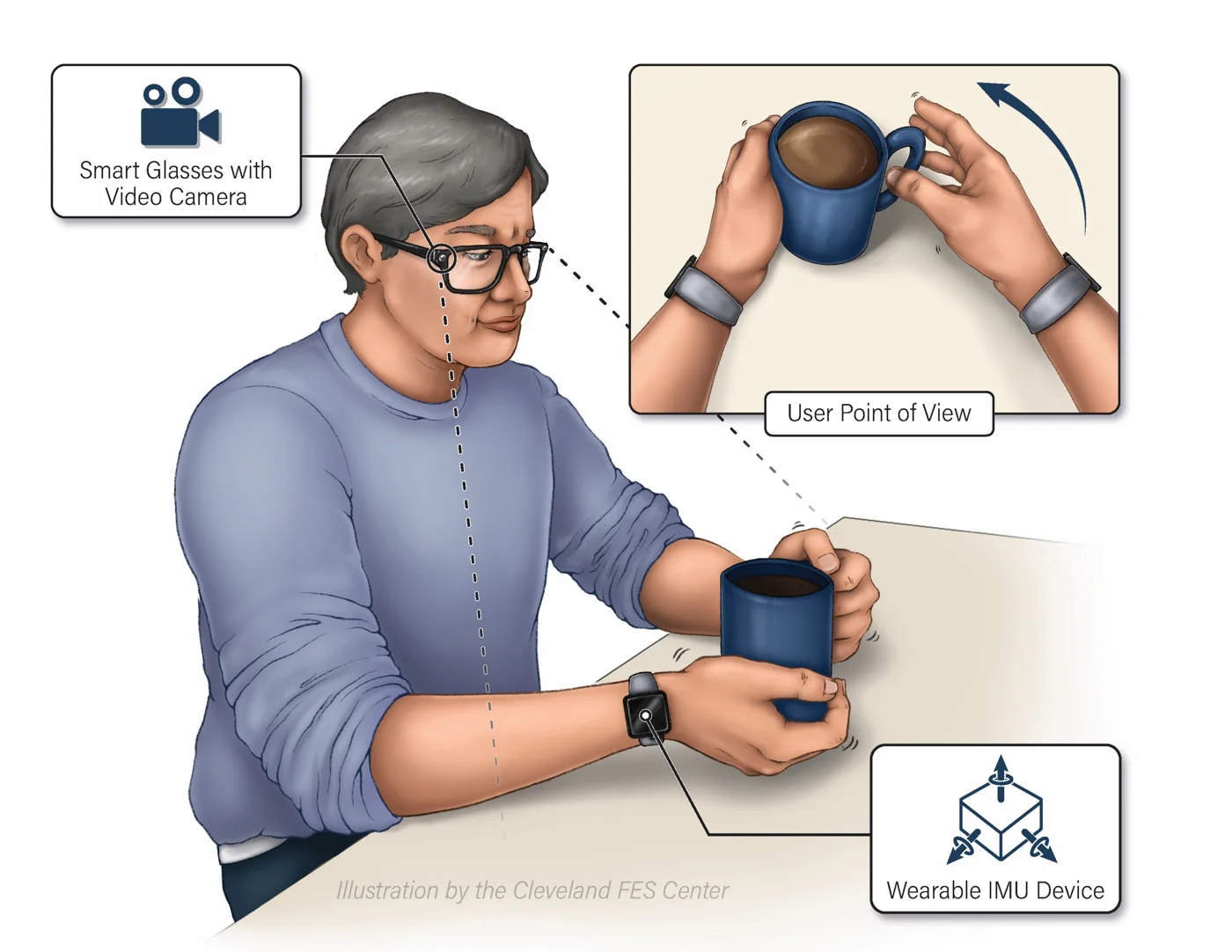 Illustration of a person wearing smart glasses with a video camera and a wrist-worn IMU device while lifting a mug